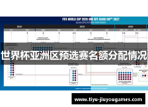 世界杯亚洲区预选赛名额分配情况